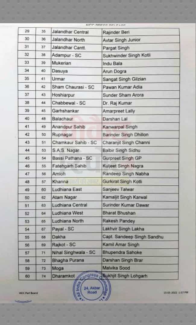 Congress First List of Candidates 2