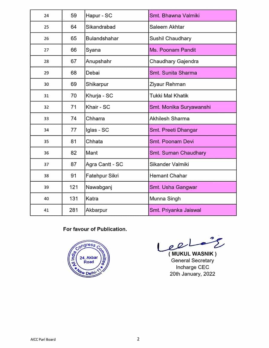 Congress Second List of Candidates 2
