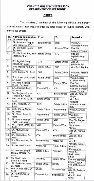 Transfers of Personnel Officers in Chandigarh : चंडीगढ़ में प्रशासनिक फेरबदल, 61 कर्मियों-अफसरों के हुए तबादलें, देखें लिस्ट 1 TRANSFER 1 TRANSFER 1 TRANSFER 1 TRANSFER 1
