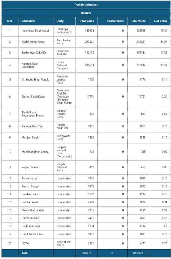 Jalandhar Loksabh by Election Results : जालंधर लोक सभा उपचुनाव में सुशील रिंकू आगे, जानिए किसे कितने पड़े वोट, चुनाव की लगातार अपडेट के लिए हर 1 घंटे के बाद इस लिंक को दोबारा खोलें 2 Jalandhar Loksabh by Election Results