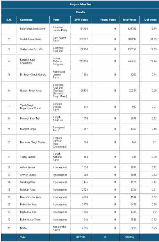 Jalandhar Loksabh by Election Results : जालंधर लोक सभा उपचुनाव में सुशील रिंकू आगे, जानिए किसे कितने पड़े वोट, चुनाव की लगातार अपडेट के लिए हर 1 घंटे के बाद इस लिंक को दोबारा खोलें 1 Jalandhar Loksabh by Election Results