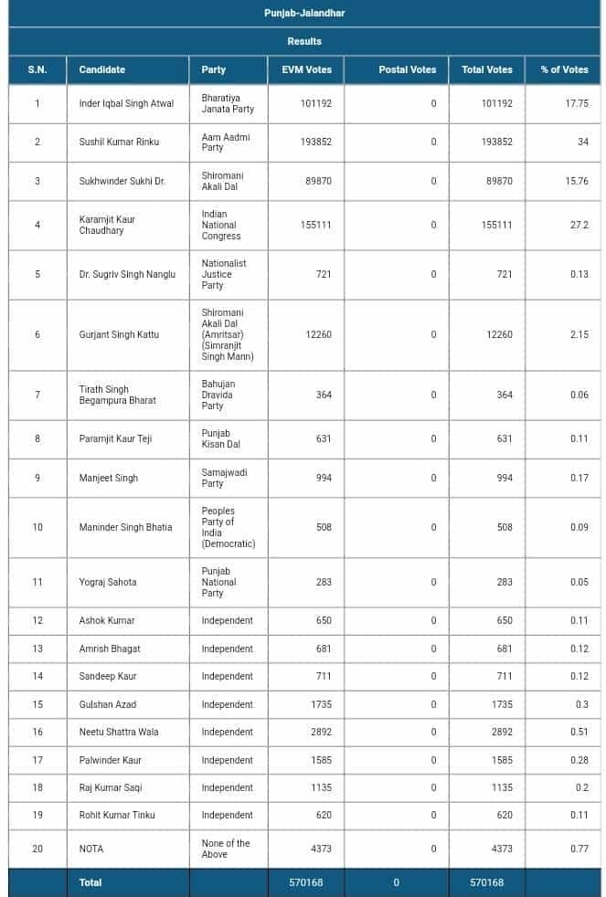 Jalandhar Loksabh by Election Results : जालंधर लोक सभा उपचुनाव में सुशील रिंकू आगे, जानिए किसे कितने पड़े वोट, चुनाव की लगातार अपडेट के लिए हर 1 घंटे के बाद इस लिंक को दोबारा खोलें 4 jalandhar electin result