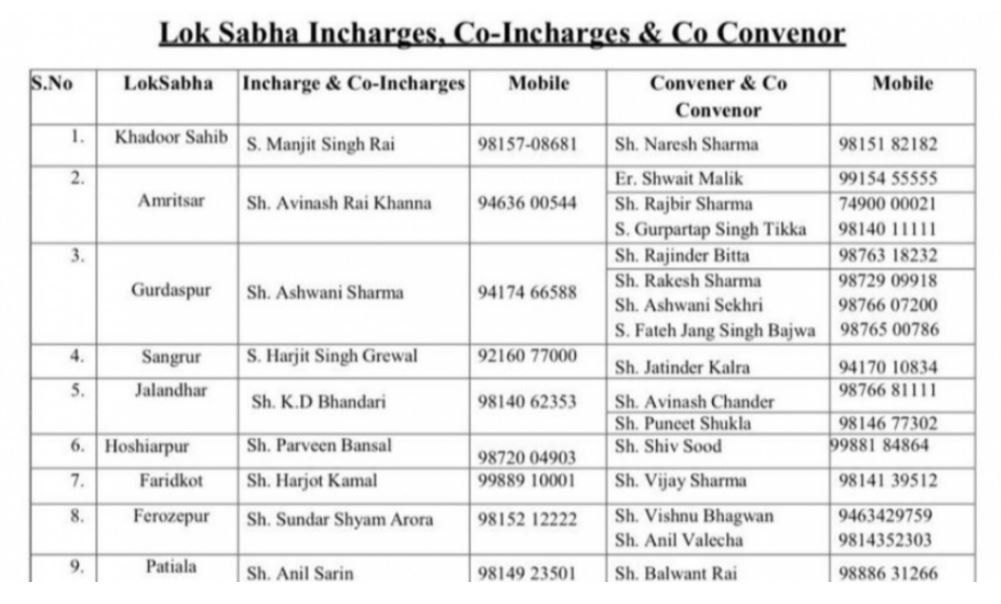 पंजाब: भाजपा के अध्यक्ष सुनील जाखड़ ने इन दो नेताओं को सौंपी ये बड़ी जिम्मेदारियां, पढ़ें पूरी ख़बर 1 name name name name