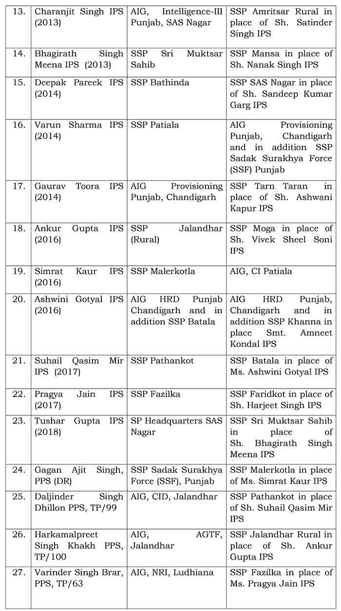 Officers Transferred in Punjab