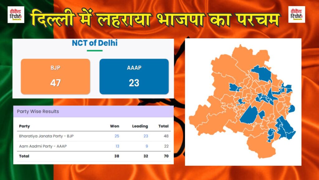Delhi New Govt : दिल्ली में ‘आप’ को बड़ा झटका, भाजपा का 27 साल का वनवास खत्म, कैसे भाजपा ने किया झाड़ू का सफाया, पढ़ें एक्लुसिव स्टोरी