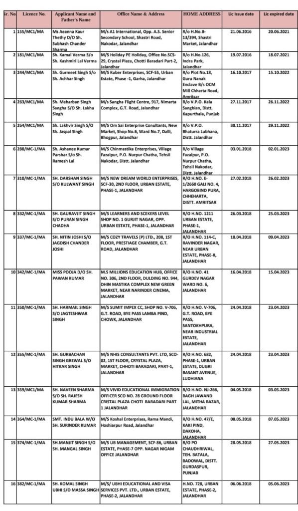Immigration License Suspended : जालंधर प्रशासन ने रद्द किए 50 इमीग्रेशन फर्मों के लाइसेंस, यहां पढ़ें सबके नाम 1 Immigration License Suspended Immigration License Suspended Immigration License Suspended