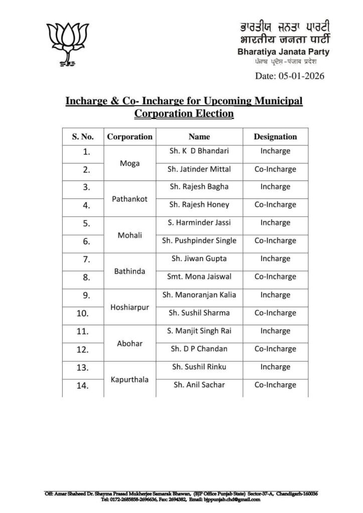 Municipal Corporation Election : नगर निगम चुनाव से पहले BJP का बड़ा संगठनात्मक फैसला, इन शहरों के लिए इंचार्ज और को-इंचार्ज नियुक्त, पढ़ें 1 WhatsApp Image 2026 01 06 at 4.22.58 PM1 WhatsApp Image 2026 01 06 at 4.22.58 PM1 Municipal Corporation Election