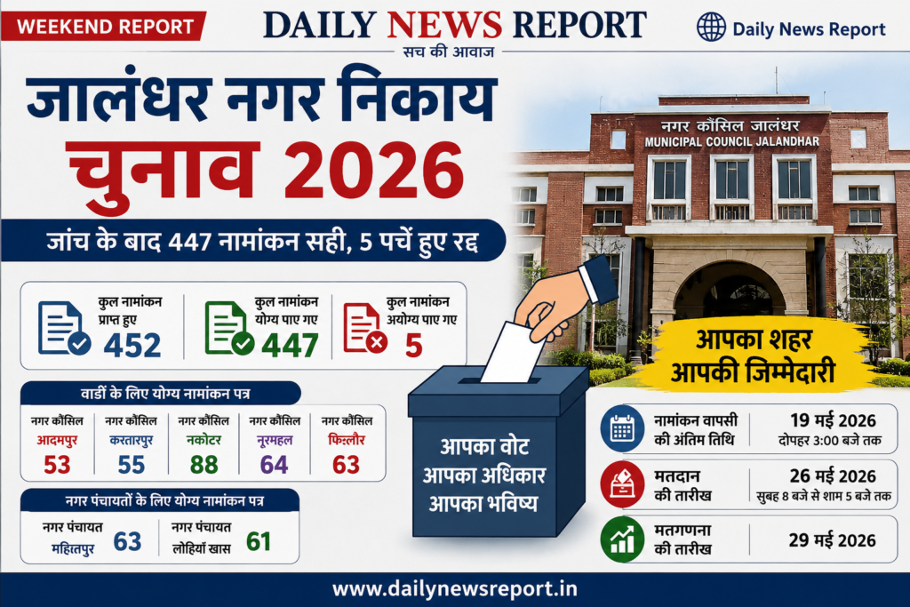 Jalandhar Municipal Elections : जालंधर नगर निकाय चुनाव: जांच के बाद 447 नामांकन सही, 5 पर्चे हुए रद्द